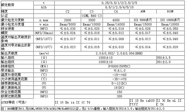 ZEMIC BM8H-C3-500kg-3B稱重傳感器