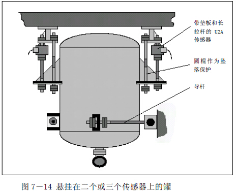 掛有二個(gè)或三個(gè)傳感器的懸掛式稱重罐