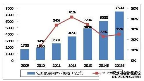 2009-2015年我國物聯(lián)網(wǎng)產業(yè)市場規(guī)模